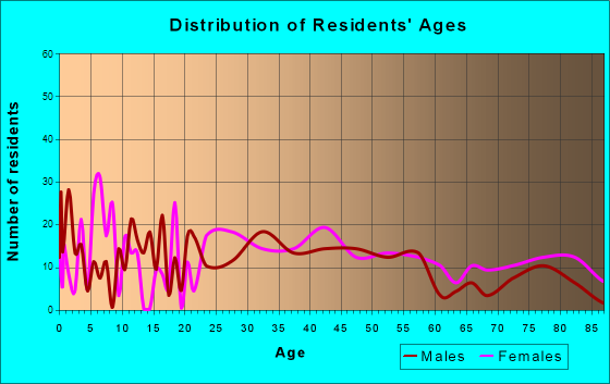 Wilmerding, Pennsylvania Age and Sex of Residents