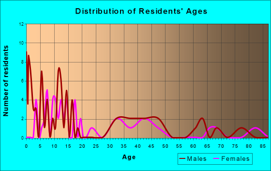 Wilmore, Pennsylvania Age and Sex of Residents