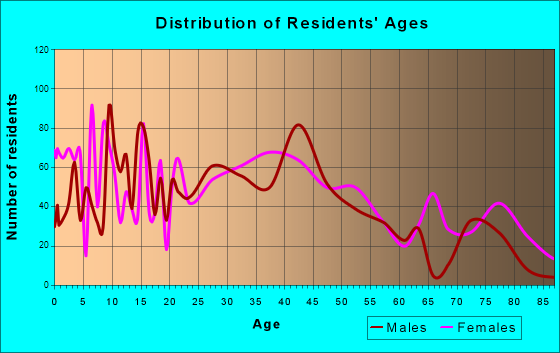 Wilson, Pennsylvania Age and Sex of Residents