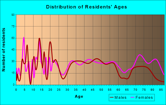 Windber, Pennsylvania Age and Sex of Residents