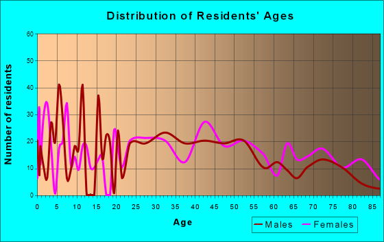 Wind Gap, Pennsylvania Age and Sex of Residents