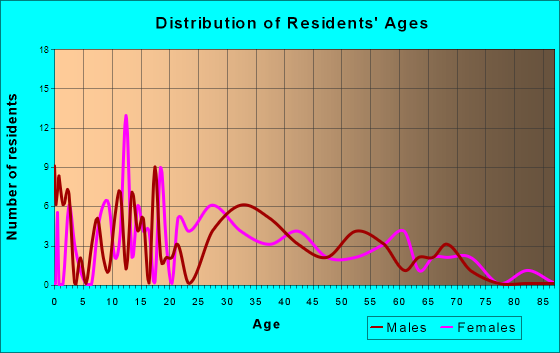 Winterstown, Pennsylvania Age and Sex of Residents