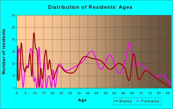Wolfdale, Pennsylvania Age and Sex of Residents