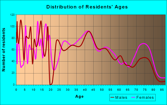 Woodlyn, Pennsylvania Age and Sex of Residents