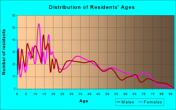 Heber, California Age and Sex of Residents