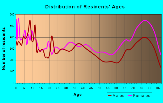 Hemet, California Age and Sex of Residents