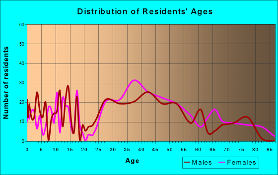 Yardley, Pennsylvania Age and Sex of Residents