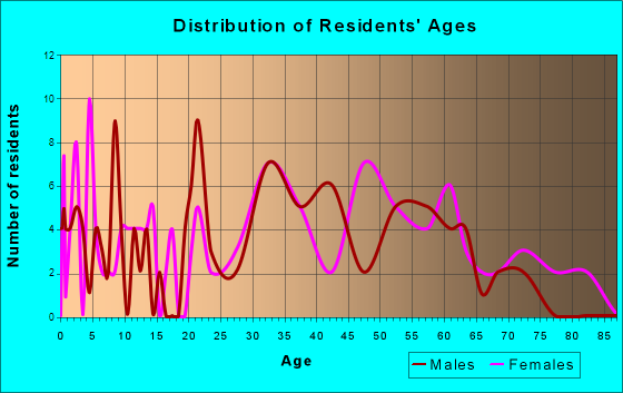 Yatesville, Pennsylvania Age and Sex of Residents