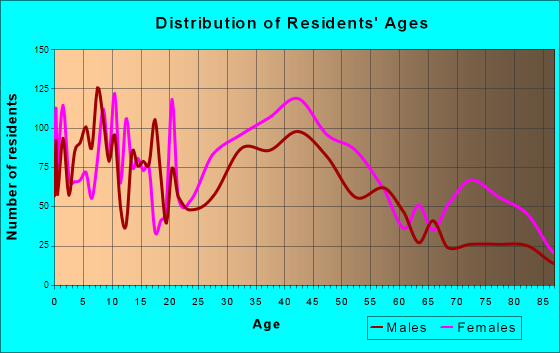 Yeadon, Pennsylvania Age and Sex of Residents