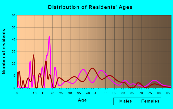 Yeagertown, Pennsylvania Age and Sex of Residents