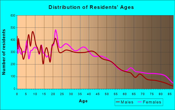 York, Pennsylvania Age and Sex of Residents