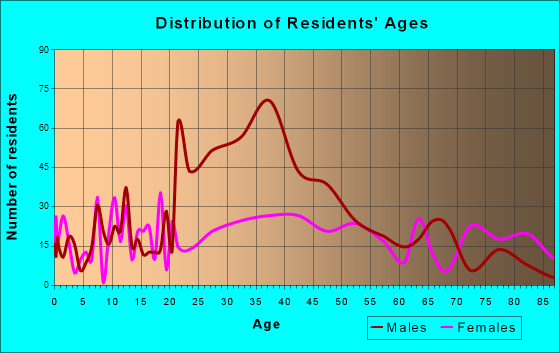 Youngwood, Pennsylvania Age and Sex of Residents