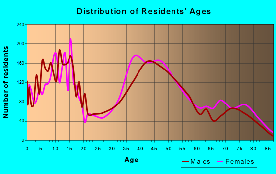 Barrington, Rhode Island Age and Sex of Residents