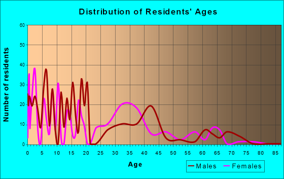 Bradford, Rhode Island Age and Sex of Residents