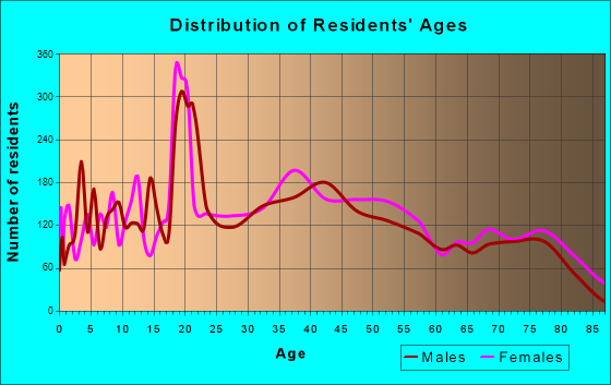 Bristol, Rhode Island Age and Sex of Residents