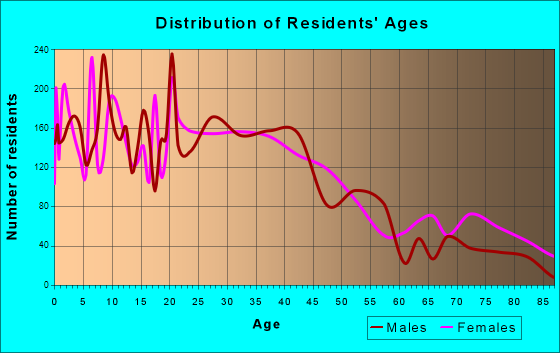 Central Falls, Rhode Island Age and Sex of Residents