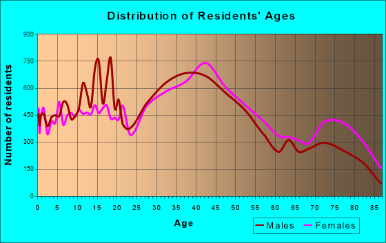 Cranston, Rhode Island Age and Sex of Residents