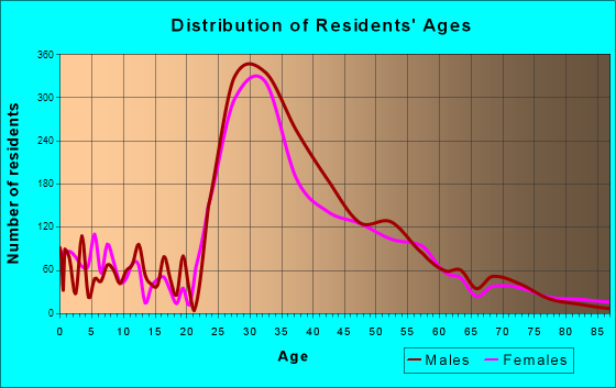 Hermosa Beach, California Age and Sex of Residents