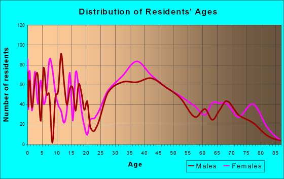 Cumberland Hill, Rhode Island Age and Sex of Residents