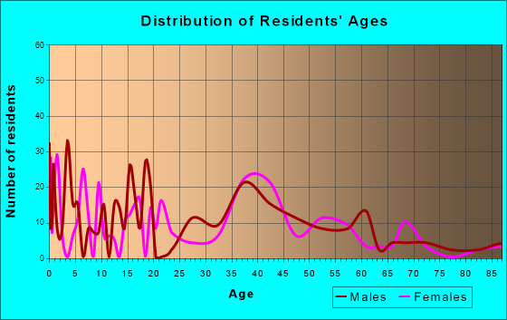Hope Valley, Rhode Island Age and Sex of Residents