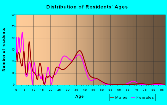 Melville, Rhode Island Age and Sex of Residents