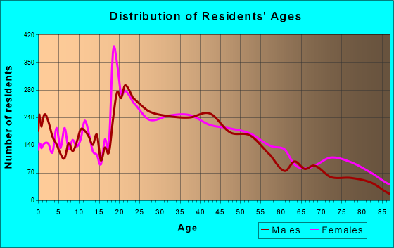 Newport, Rhode Island Age and Sex of Residents