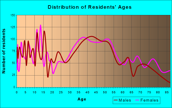 Newport East, Rhode Island Age and Sex of Residents