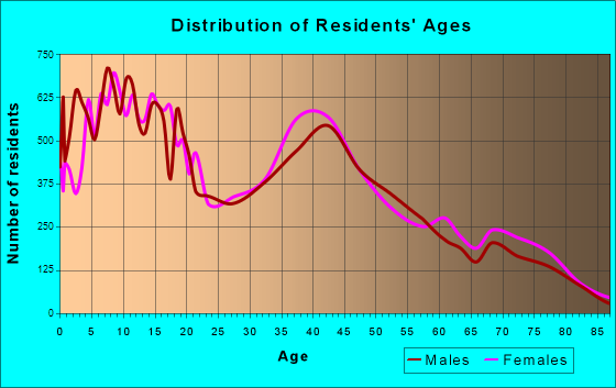 Hesperia, California Age and Sex of Residents
