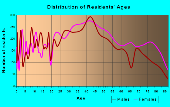 North Providence, Rhode Island Age and Sex of Residents