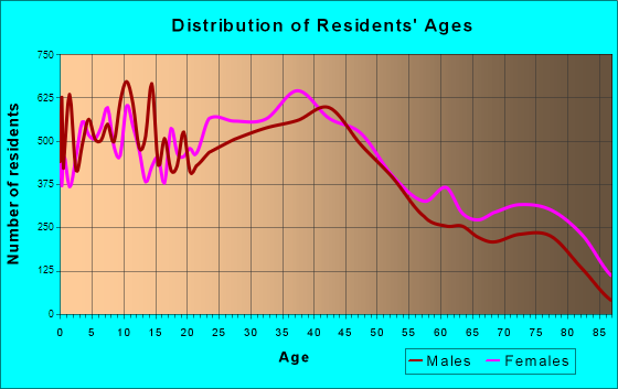 Pawtucket, Rhode Island Age and Sex of Residents