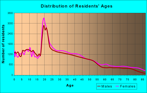 Providence, Rhode Island Age and Sex of Residents