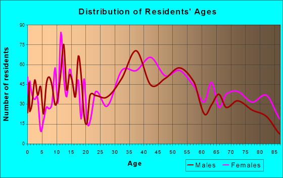 Tiverton, Rhode Island Age and Sex of Residents