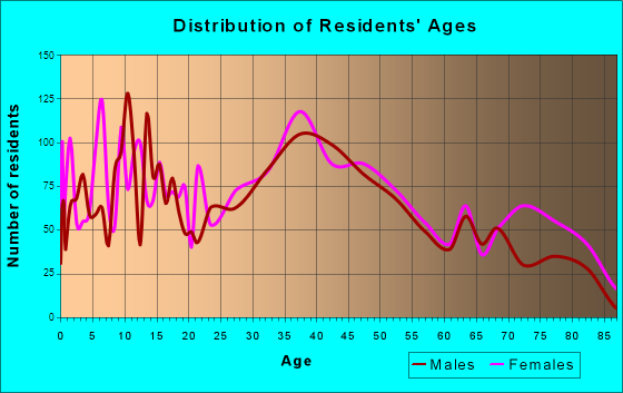 Valley Falls, Rhode Island Age and Sex of Residents