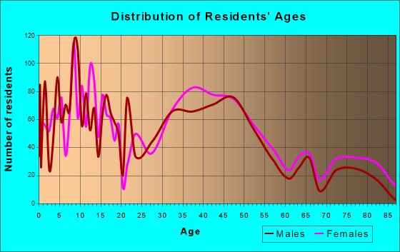 Wakefield-Peacedale, Rhode Island Age and Sex of Residents