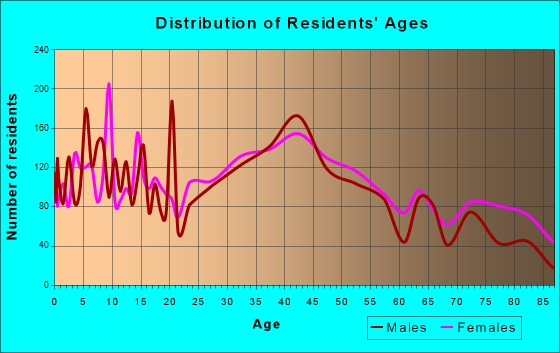 Westerly, Rhode Island Age and Sex of Residents