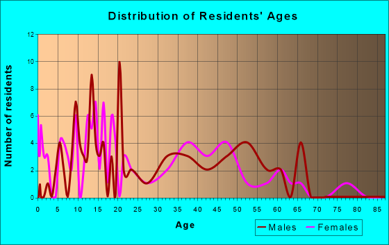 Hickman, California Age and Sex of Residents