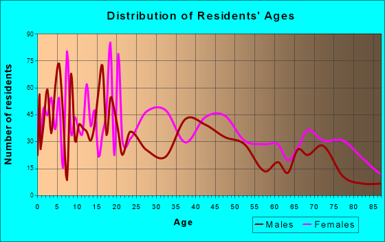 Abbeville, South Carolina Age and Sex of Residents