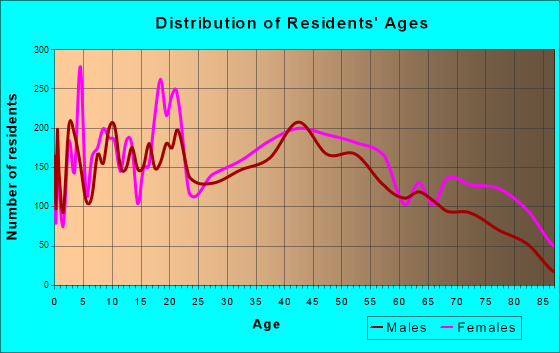 Aiken, South Carolina Age and Sex of Residents