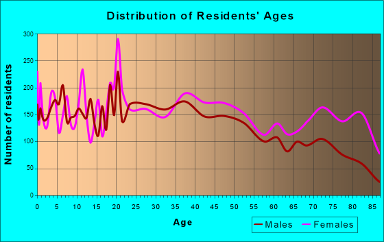 Anderson, South Carolina Age and Sex of Residents