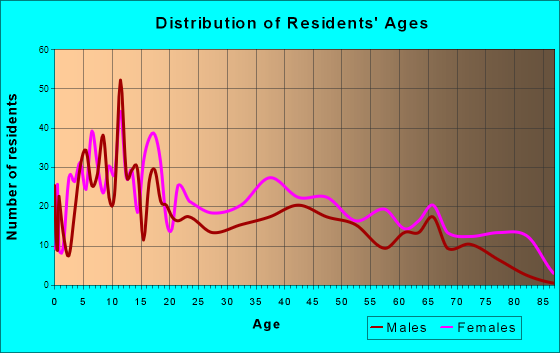 Andrews, South Carolina Age and Sex of Residents
