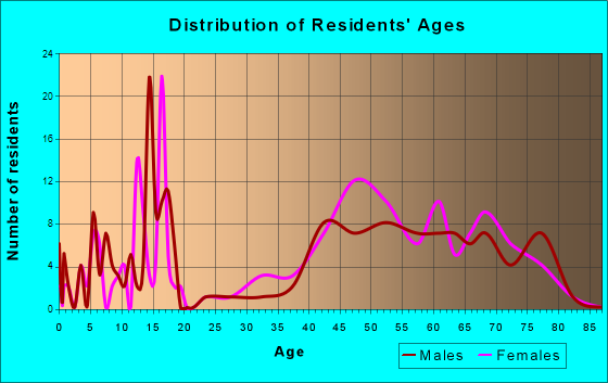 Arcadia Lakes, South Carolina Age and Sex of Residents