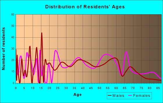 Arial, South Carolina Age and Sex of Residents