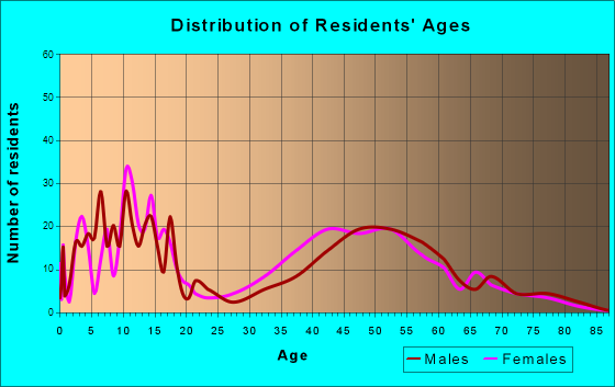 Hidden Hills, California Age and Sex of Residents
