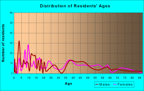 Awendaw, South Carolina Age and Sex of Residents