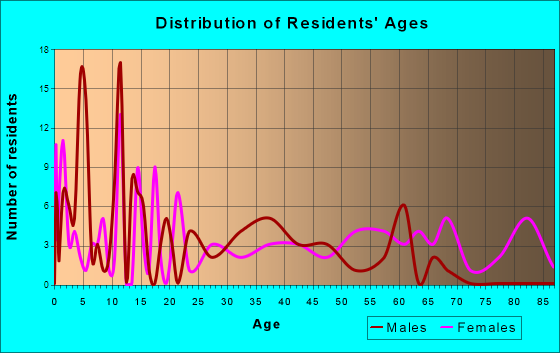 Aynor, South Carolina Age and Sex of Residents