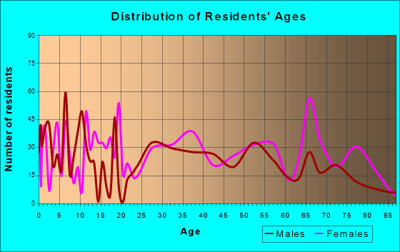 Belton, South Carolina Age and Sex of Residents