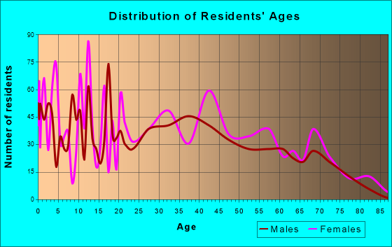 Belvedere, South Carolina Age and Sex of Residents