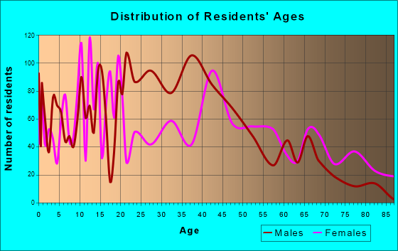 Bennettsville, South Carolina Age and Sex of Residents