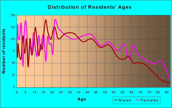 Berea, South Carolina Age and Sex of Residents