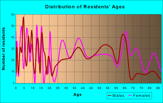 Haleyville, Alabama Age and Sex of Residents
